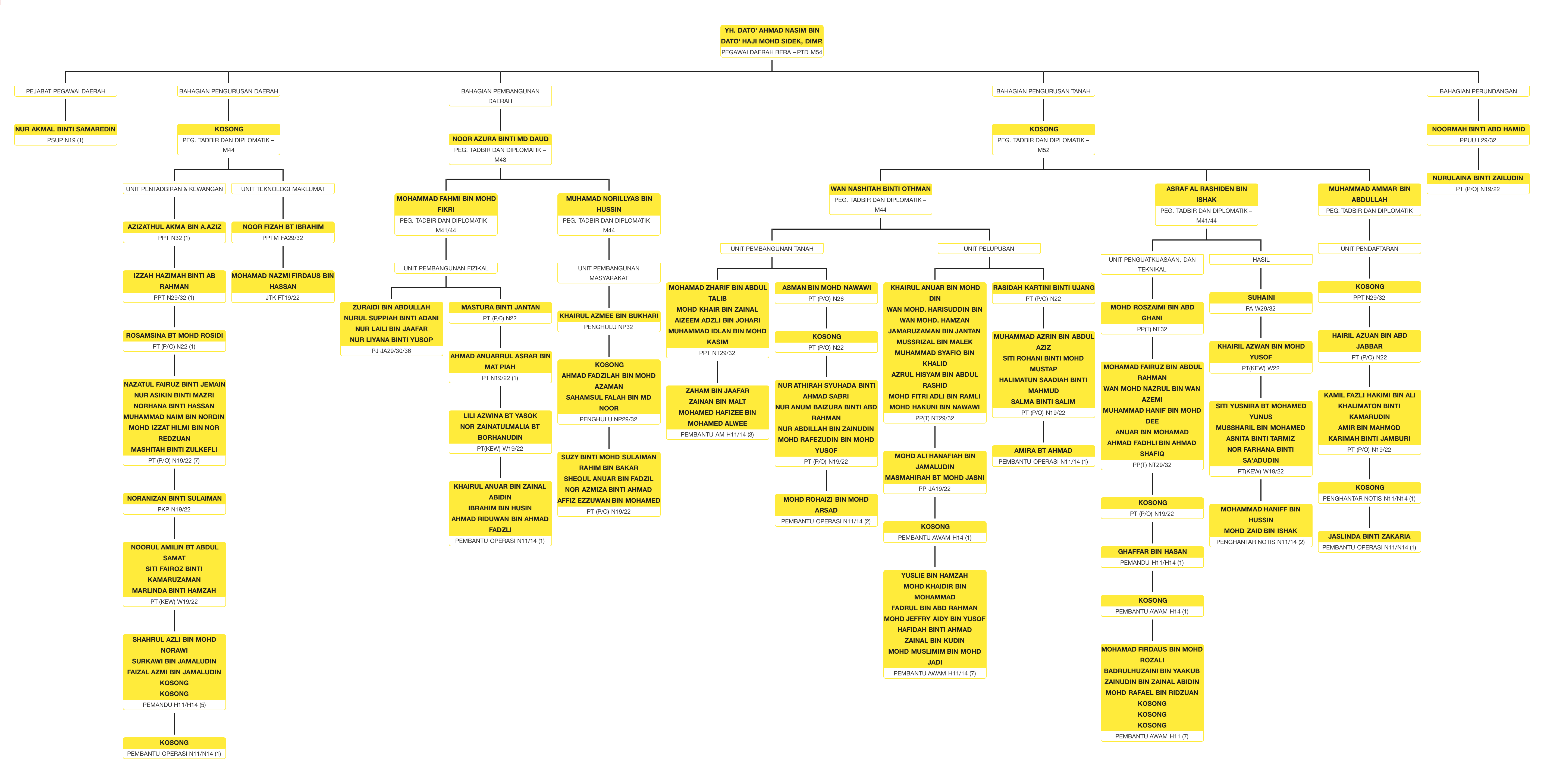 CARTA ORGANISASI