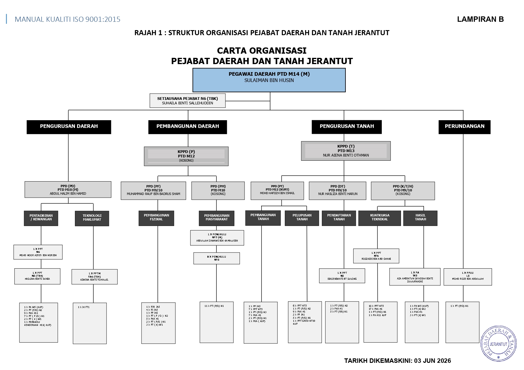 CARTA ORGANISASI 